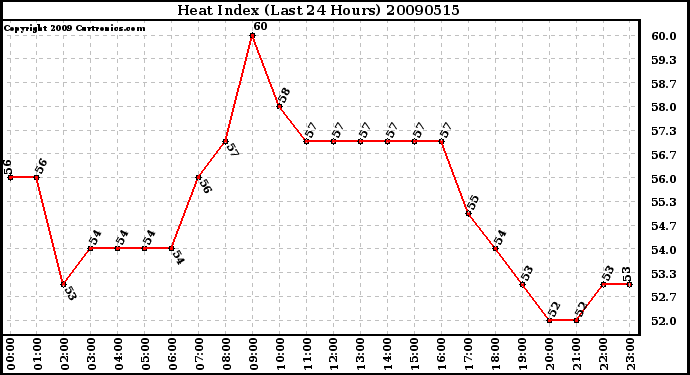 Milwaukee Weather Heat Index (Last 24 Hours)