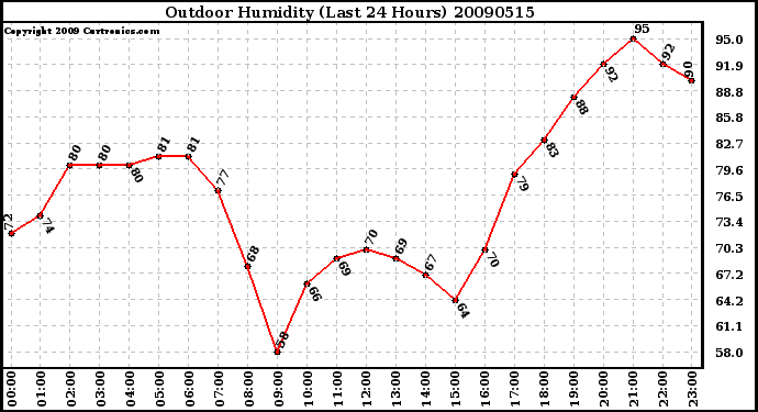 Milwaukee Weather Outdoor Humidity (Last 24 Hours)