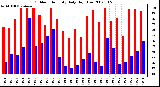 Milwaukee Weather Outdoor Humidity Daily High/Low