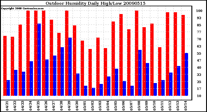 Milwaukee Weather Outdoor Humidity Daily High/Low