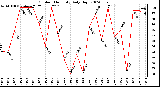 Milwaukee Weather Outdoor Humidity Daily High