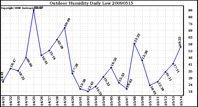 Milwaukee Weather Outdoor Humidity Daily Low