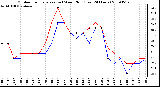 Milwaukee Weather Outdoor Temperature (vs) Wind Chill (Last 24 Hours)