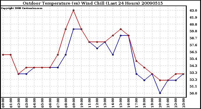 Milwaukee Weather Outdoor Temperature (vs) Wind Chill (Last 24 Hours)