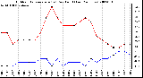 Milwaukee Weather Outdoor Temperature (vs) Dew Point (Last 24 Hours)