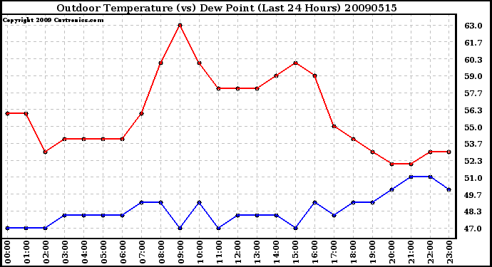 Milwaukee Weather Outdoor Temperature (vs) Dew Point (Last 24 Hours)