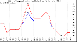 Milwaukee Weather Outdoor Temperature (vs) Heat Index (Last 24 Hours)