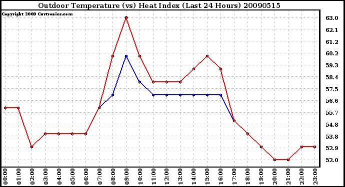 Milwaukee Weather Outdoor Temperature (vs) Heat Index (Last 24 Hours)