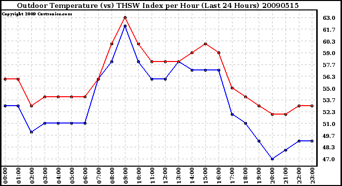 Milwaukee Weather Outdoor Temperature (vs) THSW Index per Hour (Last 24 Hours)