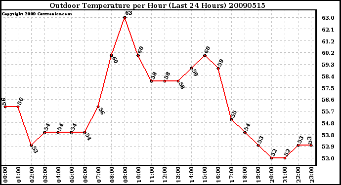 Milwaukee Weather Outdoor Temperature per Hour (Last 24 Hours)