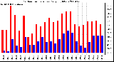 Milwaukee Weather Outdoor Temperature Daily High/Low