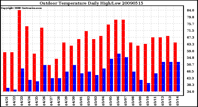 Milwaukee Weather Outdoor Temperature Daily High/Low