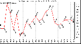 Milwaukee Weather Outdoor Temperature Daily High