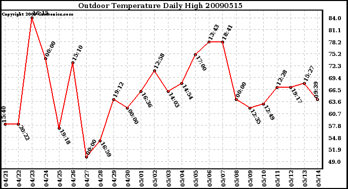 Milwaukee Weather Outdoor Temperature Daily High