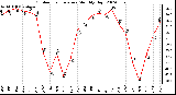 Milwaukee Weather Outdoor Temperature Monthly High