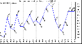 Milwaukee Weather Outdoor Temperature Daily Low