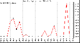 Milwaukee Weather Rain (By Day) (inches)