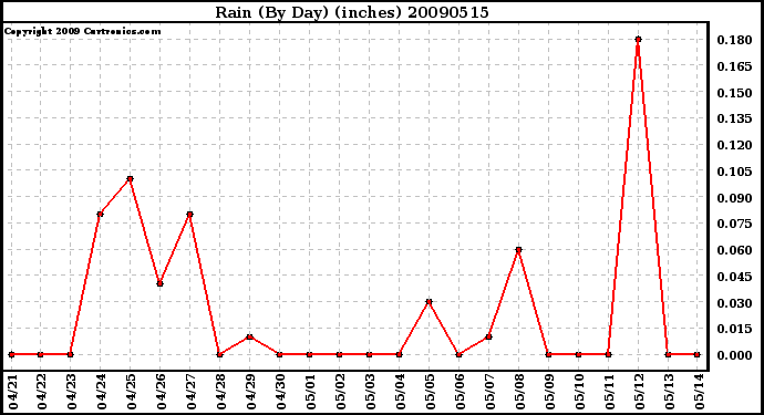 Milwaukee Weather Rain (By Day) (inches)