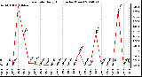 Milwaukee Weather Rain Rate Daily High (Inches/Hour)