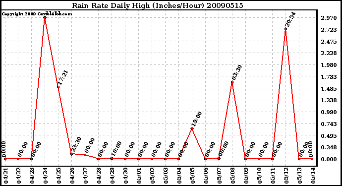 Milwaukee Weather Rain Rate Daily High (Inches/Hour)