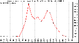 Milwaukee Weather Average Solar Radiation per Hour W/m2 (Last 24 Hours)