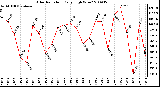 Milwaukee Weather Solar Radiation Daily High W/m2