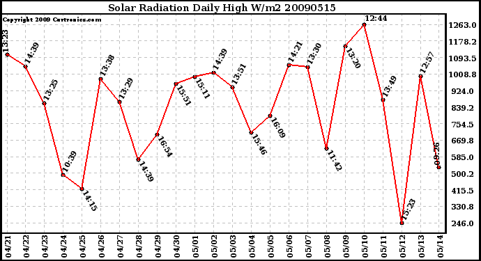 Milwaukee Weather Solar Radiation Daily High W/m2