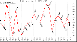 Milwaukee Weather THSW Index Daily High (F)