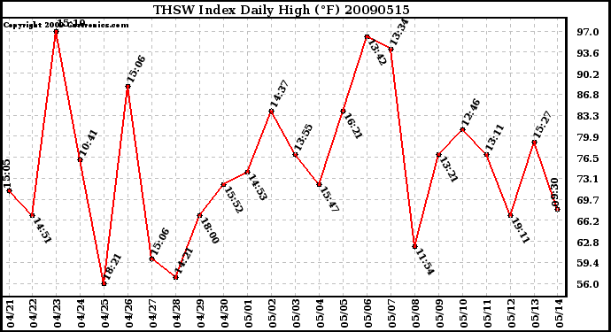 Milwaukee Weather THSW Index Daily High (F)