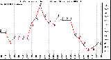 Milwaukee Weather THSW Index per Hour (F) (Last 24 Hours)