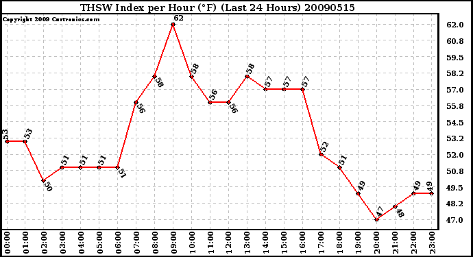 Milwaukee Weather THSW Index per Hour (F) (Last 24 Hours)