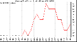 Milwaukee Weather Average Wind Speed (Last 24 Hours)