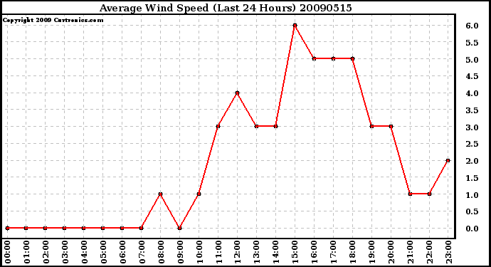 Milwaukee Weather Average Wind Speed (Last 24 Hours)