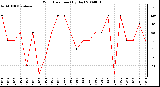 Milwaukee Weather Wind Direction (By Day)