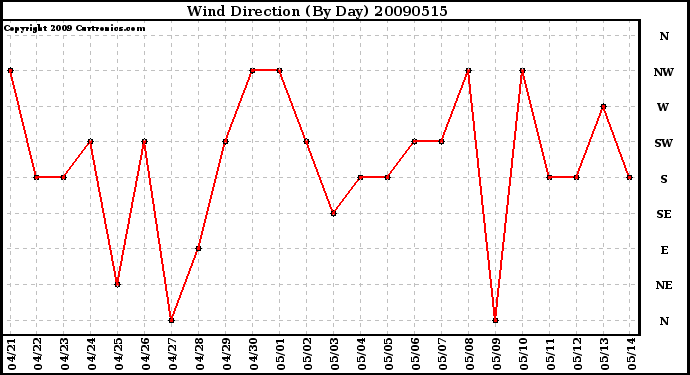 Milwaukee Weather Wind Direction (By Day)