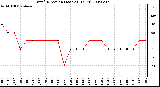 Milwaukee Weather Wind Direction (Last 24 Hours)