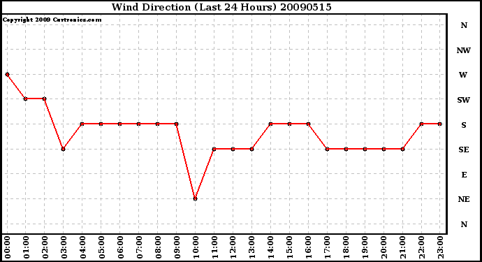 Milwaukee Weather Wind Direction (Last 24 Hours)