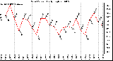 Milwaukee Weather Wind Speed Daily High