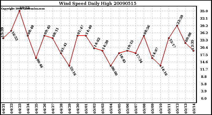 Milwaukee Weather Wind Speed Daily High