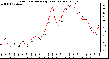 Milwaukee Weather Wind Speed Hourly High (Last 24 Hours)