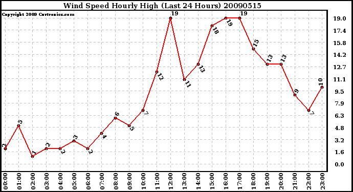 Milwaukee Weather Wind Speed Hourly High (Last 24 Hours)