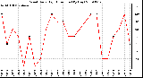 Milwaukee Weather Wind Daily High Direction (By Day)