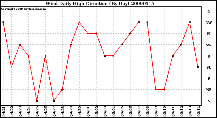 Milwaukee Weather Wind Daily High Direction (By Day)