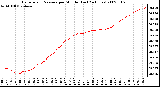 Milwaukee Weather Barometric Pressure per Minute (Last 24 Hours)