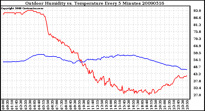 Milwaukee Weather Outdoor Humidity vs. Temperature Every 5 Minutes