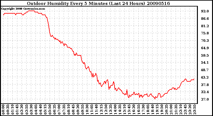 Milwaukee Weather Outdoor Humidity Every 5 Minutes (Last 24 Hours)