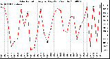 Milwaukee Weather Solar Radiation Avg per Day W/m2/minute