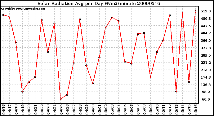 Milwaukee Weather Solar Radiation Avg per Day W/m2/minute