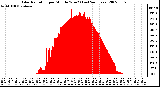 Milwaukee Weather Solar Radiation per Minute W/m2 (Last 24 Hours)