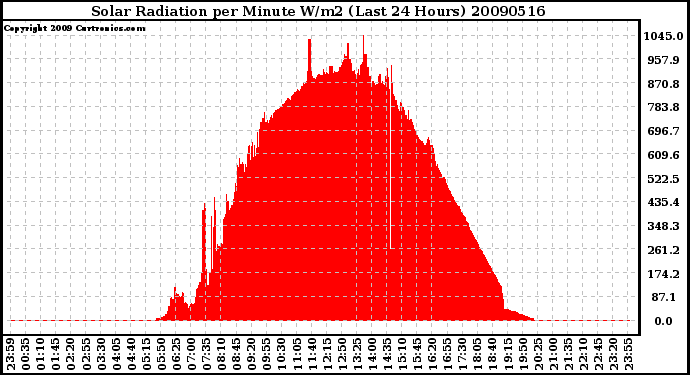 Milwaukee Weather Solar Radiation per Minute W/m2 (Last 24 Hours)